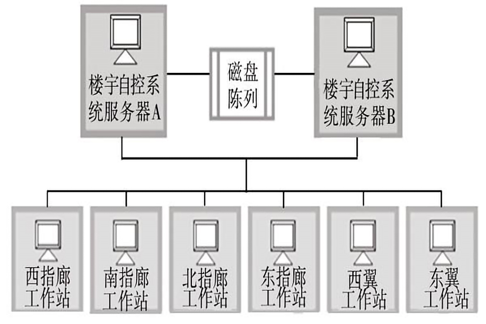 樓宇自控係統的五個組成部分是什麽？(圖3)