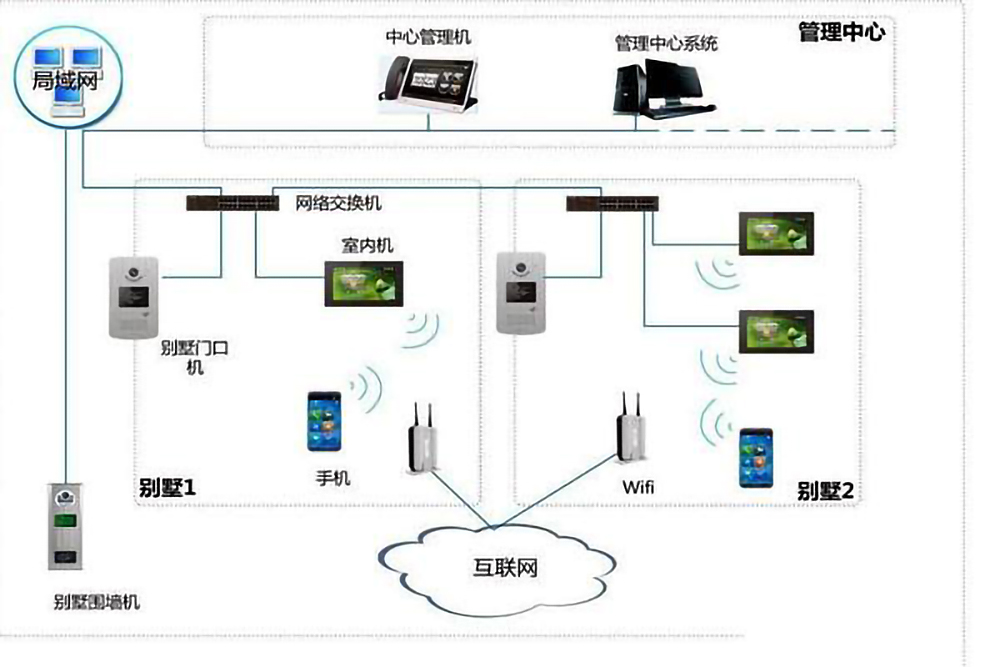 樓宇自控係統的五個組成部分是什麽？(圖4)