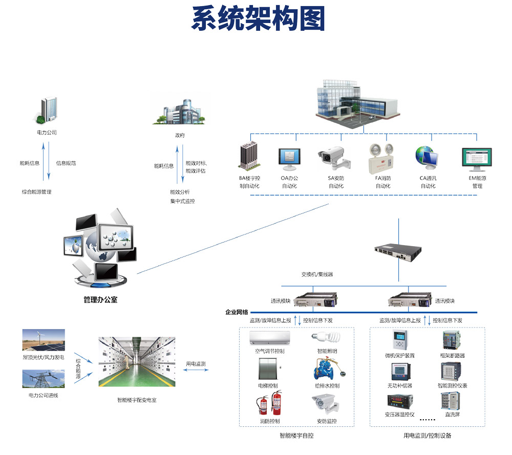 樓宇自控係統由哪些設備構成？它的原理是什麽？