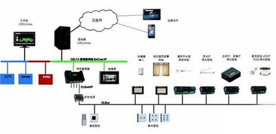 弱電自控、智能建築