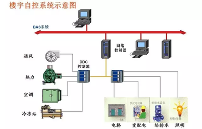 樓宇智能化，智能樓宇