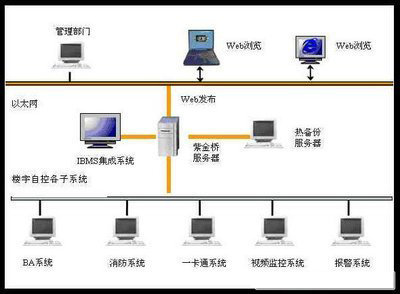 樓宇自控，智能化管理