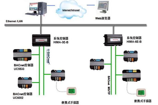 加強樓宇控製工程的協調管理和過程控製！