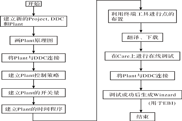 CARE軟件在樓宇智能化係統中的應用！