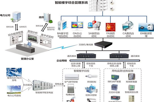 智能樓宇自控係統協議轉換接口方式的優勢與缺陷？