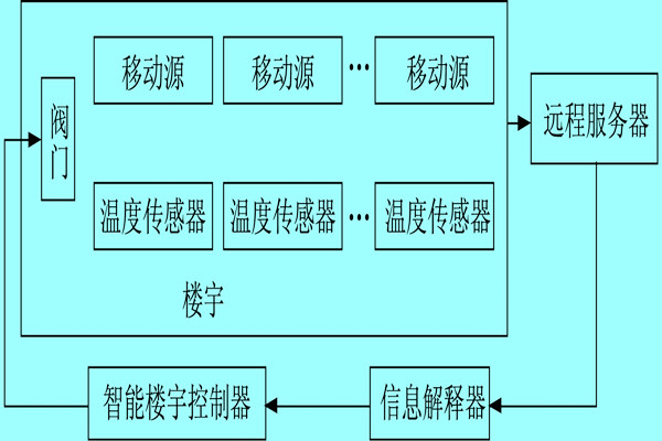 樓宇自控係統利用體感溫度實現智能化？