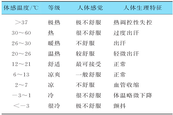 基於體感溫度的樓宇自控需要具備哪些特征？