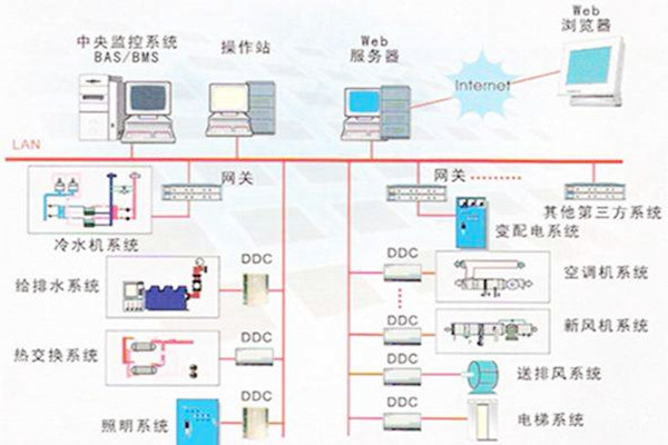 樓宇自控係統的常用的協議有哪些？