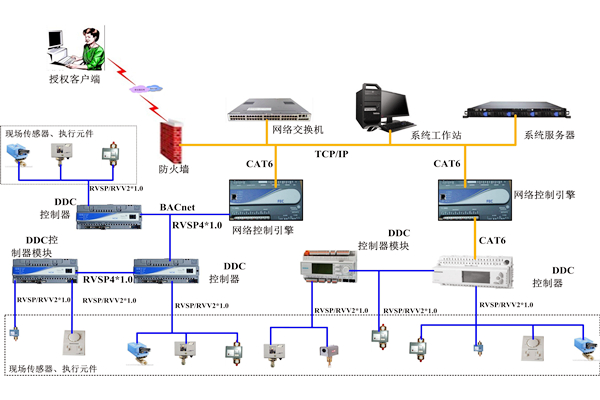 樓宇自控係統分布式規劃的具體應用