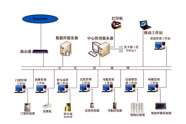 智能樓宇自控係統的管理工作該如何加強？