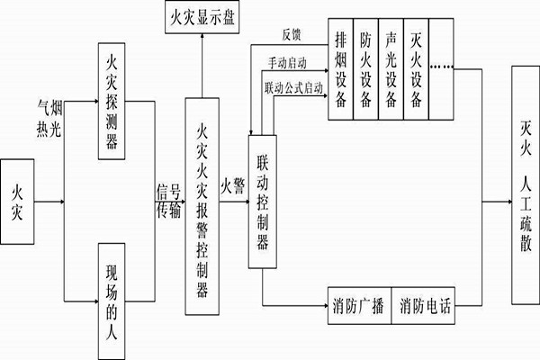 自動報警功能在樓宇自控係統中的展現！