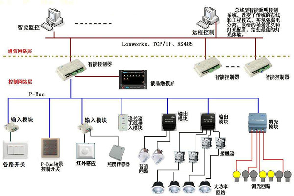 智能照明係統在樓宇自動化領域的應用！