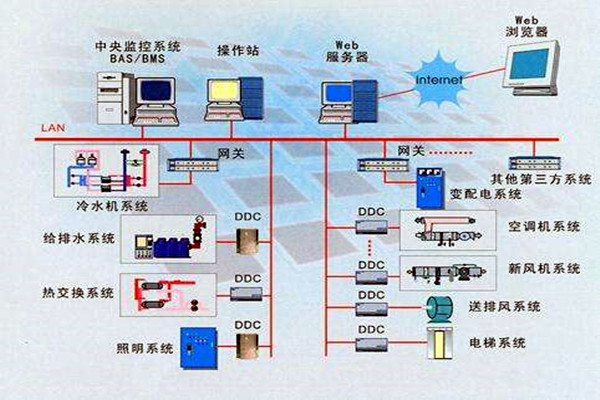 樓宇智能化係統的設計依據有哪些？