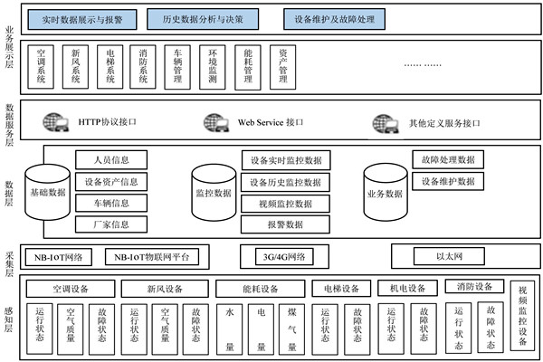 樓宇自控係統的研發應該遵循什麽樣的理念？