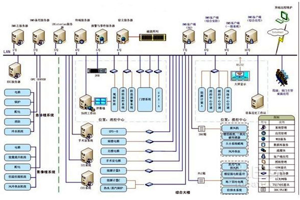 智能樓宇自控係統的整體架構該如何搭建？