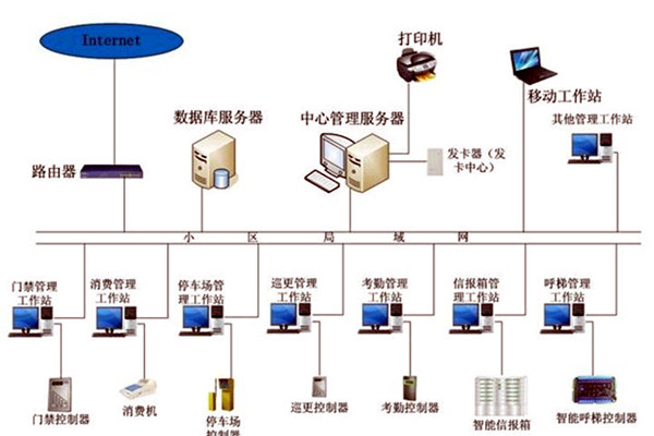 智能樓宇控製係統在發展中存在的兩大問題！