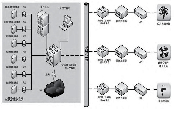 你是如何理解樓宇自控的？