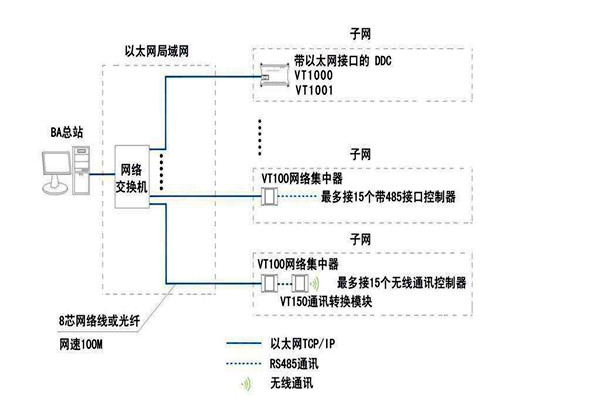 智能樓宇自控係統麵向協議的糾紛！