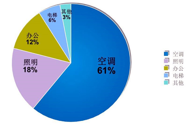 樓宇自動化係統的節能減排價值！