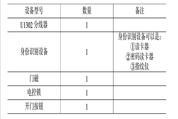 智能樓宇控製係統的消防、安防控製！