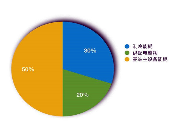 樓宇智能化係統如何進行能耗統計？