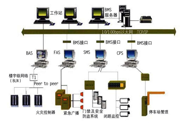 樓宇自控的集成性質體現在哪些方麵？