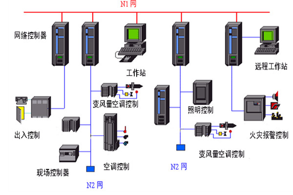 開發好樓宇自動化係統需要哪些底蘊？