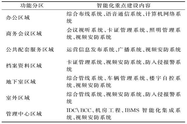 樓宇智能化係統需要涉及哪些功能區域？