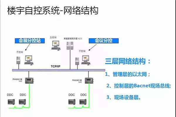 崔亞光細談樓宇自控係統的整體建設思路！