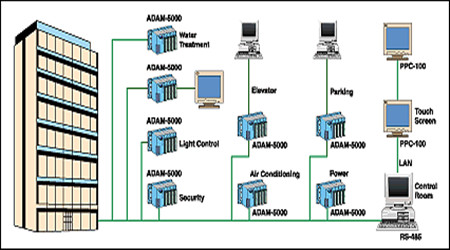 樓宇自控係統的現代化特性！