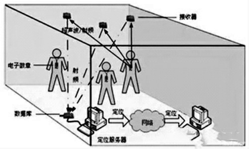 樓宇自控網絡係統的構建！