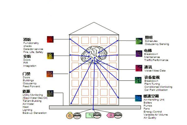 樓宇自控通訊及控製係統的科學性！