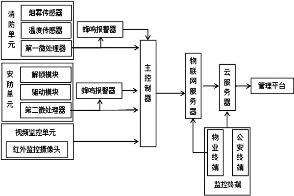 樓宇智能化係統監控部分的架構！