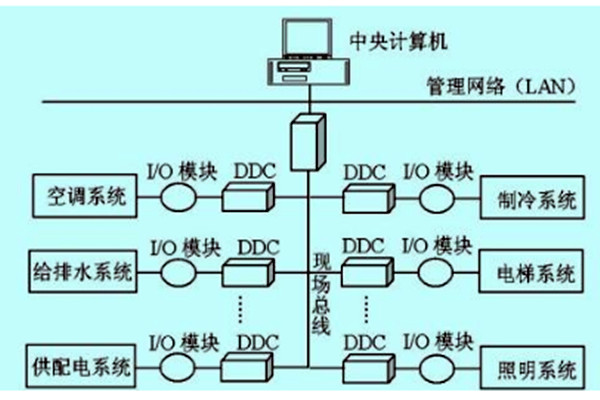 樓宇自控如何做好技術管理？