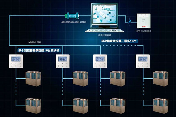 宮庭海分析現代樓宇控製係統發展現狀！