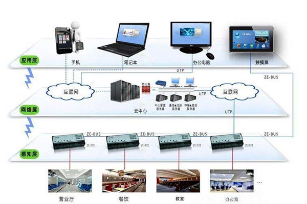 樓宇自動化係統的興起與發展！