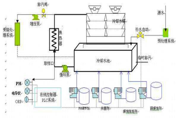 與樓宇自控係統有關聯的給排水工程！