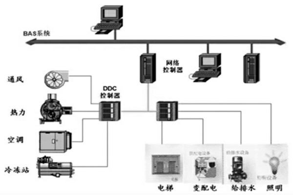 樓宇智能化係統的設計程序與配合需求！