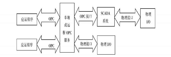 樓宇自動化係統使用ATL實現COM接口的編程！