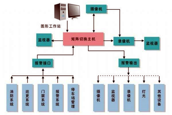 樓宇智能化係統的進度跟蹤調整！