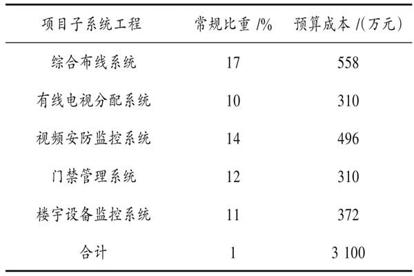 樓宇自動化係統具體項目造價管理實例！