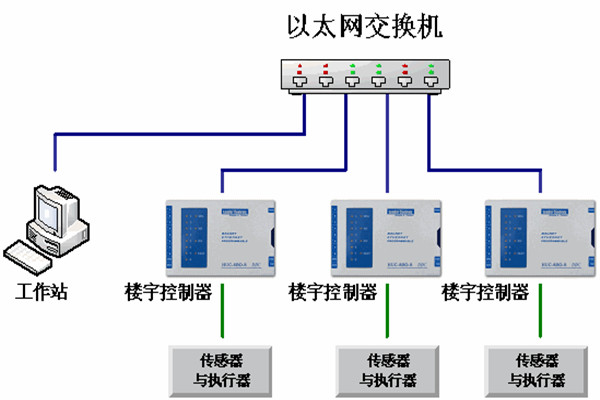 樓宇自動化係統的運維理念！