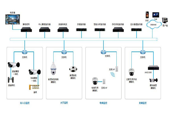 樓宇控製係統的安防配置可以參照哪些原則？