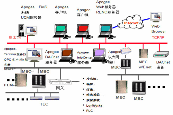 樓宇智能化係統安防工程的管理建議！