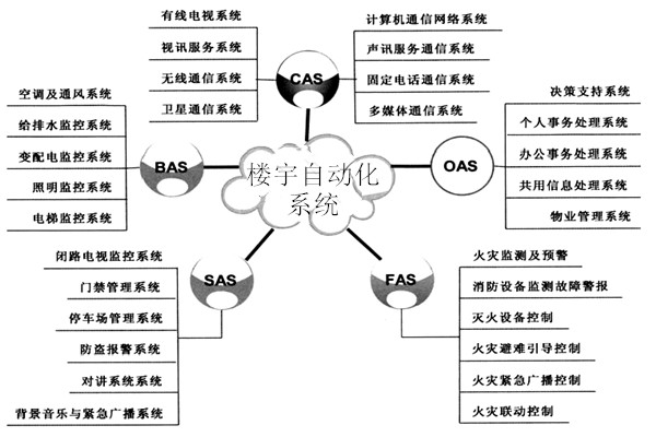 樓宇自動化係統包括哪些子係統？