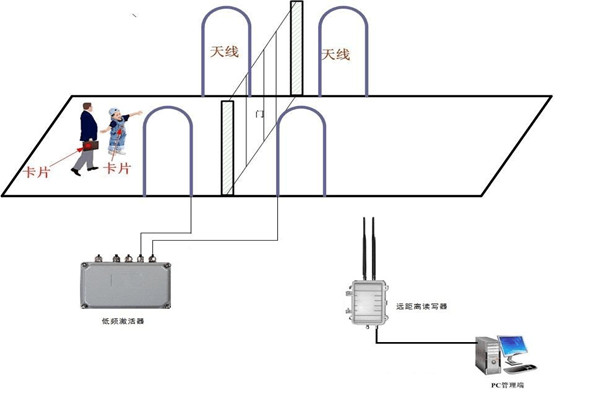 什麽是樓宇控製係統RFID係統？