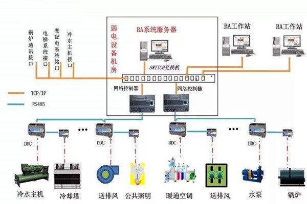 加強樓宇自控專業施工隊伍的建設！