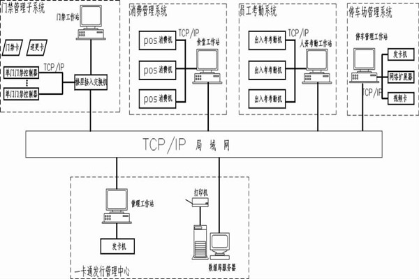 什麽是智能樓宇控製係統的一卡通？