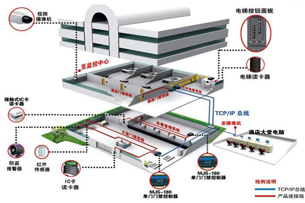 樓宇控製係統工程項目集成管理的設計步驟！