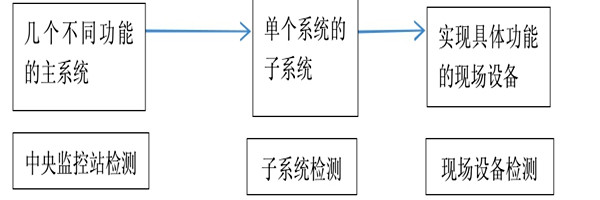 樓宇自動化係統正規的檢測方法！